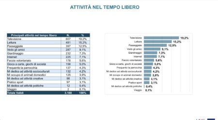 Busto: É la televisione a tenere compagnia agli anziani