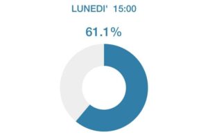 Busto: Referendum, in città affluenza oltre il 61%