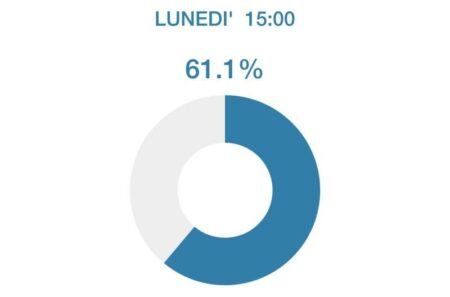 Busto: Referendum, in città affluenza oltre il 61%
