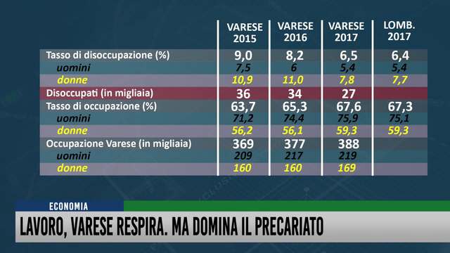Lavoro, Varese respira. Ma domina il precariato