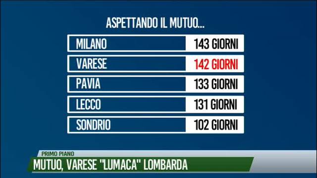 Mutuo, Varese "lumaca" lombarda