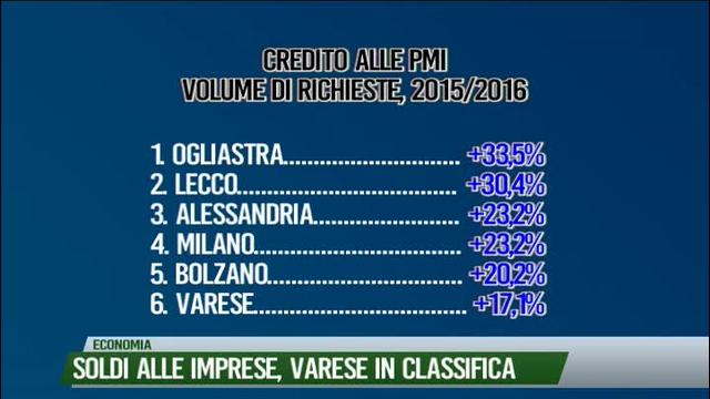 Soldi alle imprese, Varese in classifica