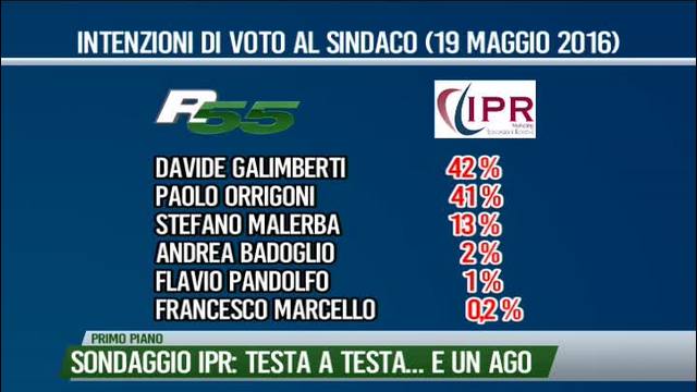 Sondaggio IPR: Testa e testa...e un ago