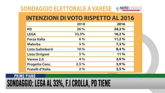 Sondaggio: Lega al 33%, FI crolla, PD tiene