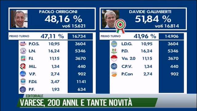 Varese, 200 anni. E tante novità