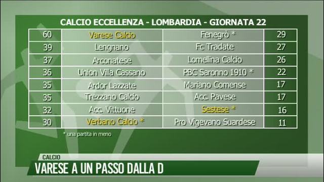 Varese a un passo dalla D